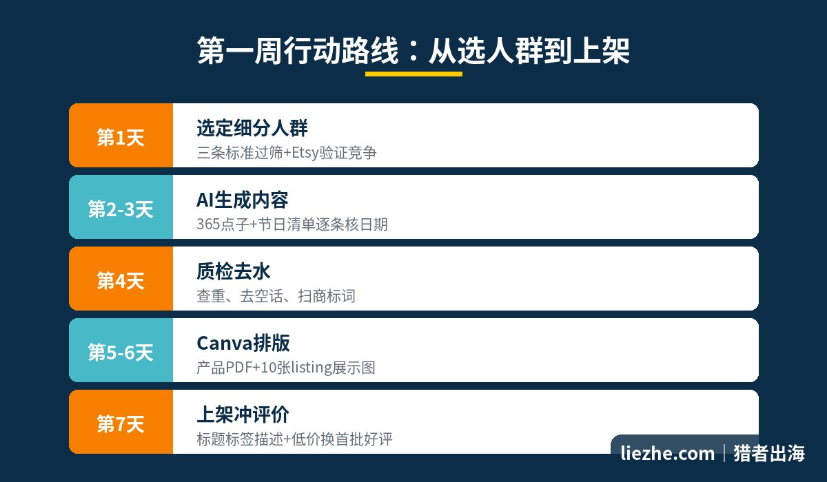 社媒内容日历项目第一周行动路线:从选定细分人群到Etsy上架