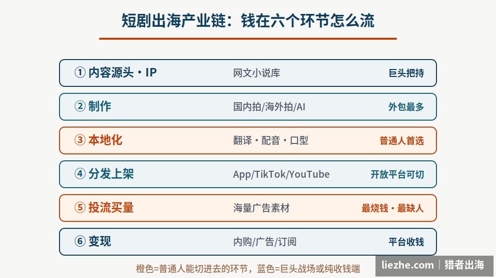 短剧出海产业链六环节资金流向图