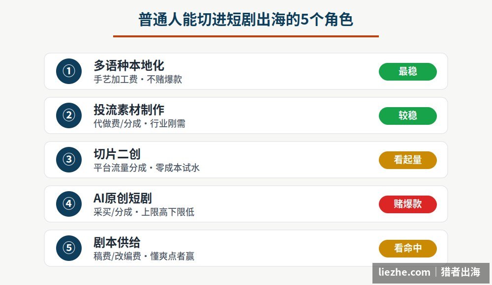 普通人能切进短剧出海的五个角色稳定性对比