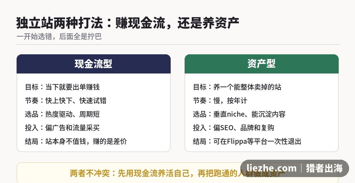 独立站现金流型与资产型两种打法对比图