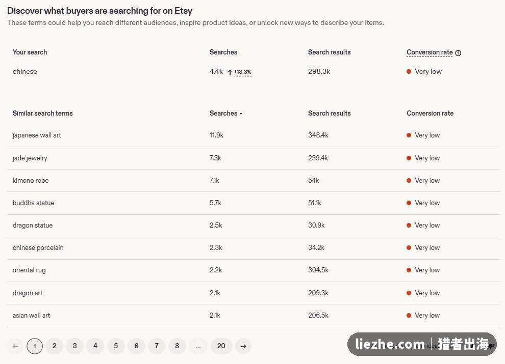 Etsy买家搜索词数据:chinese相关搜索量上涨13.3%,东方元素需求旺盛
