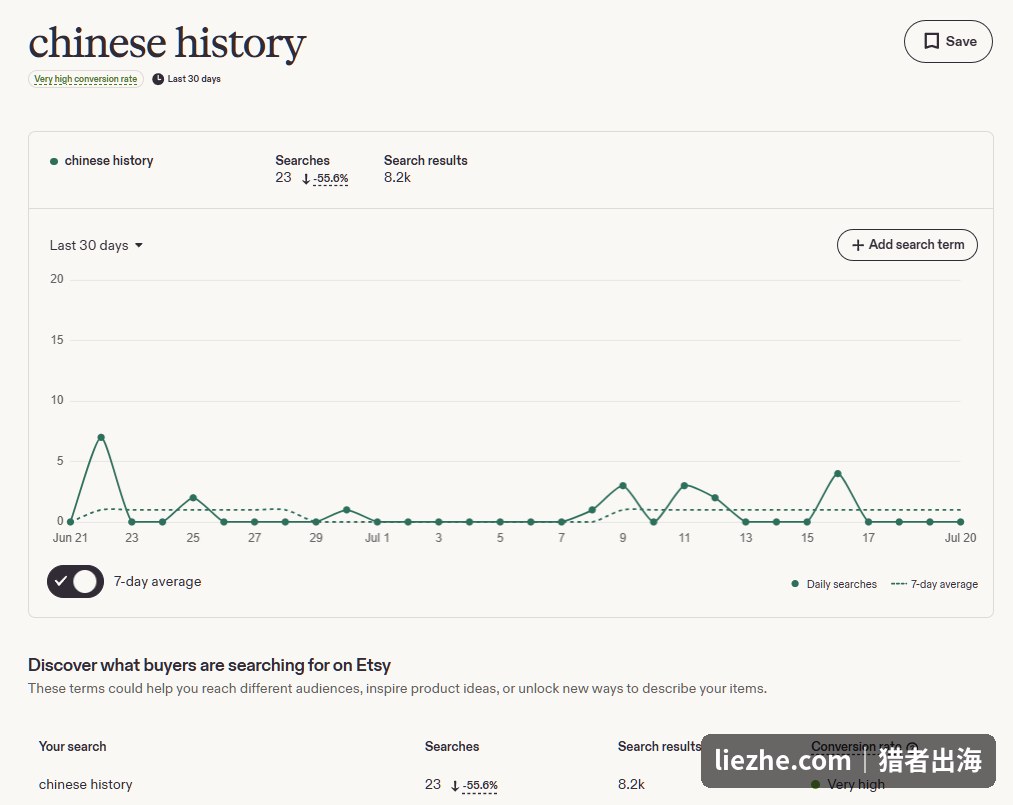 Etsy后台chinese history关键词搜索数据,显示转化率Very high