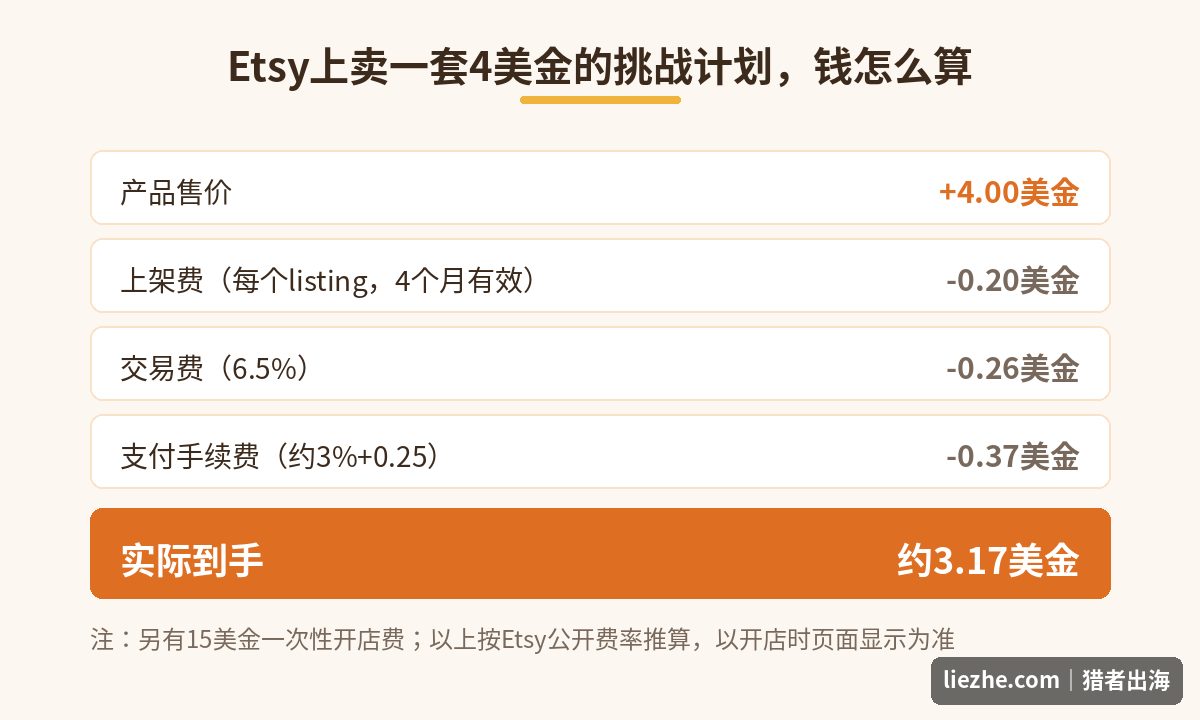 Etsy卖4美金数字产品的费用构成和实际到手金额示意图