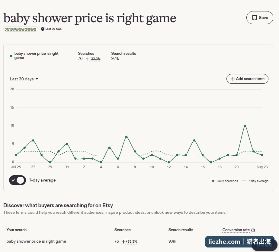 Etsy搜索分析显示baby shower价格竞猜游戏关键词的搜索量和转化率