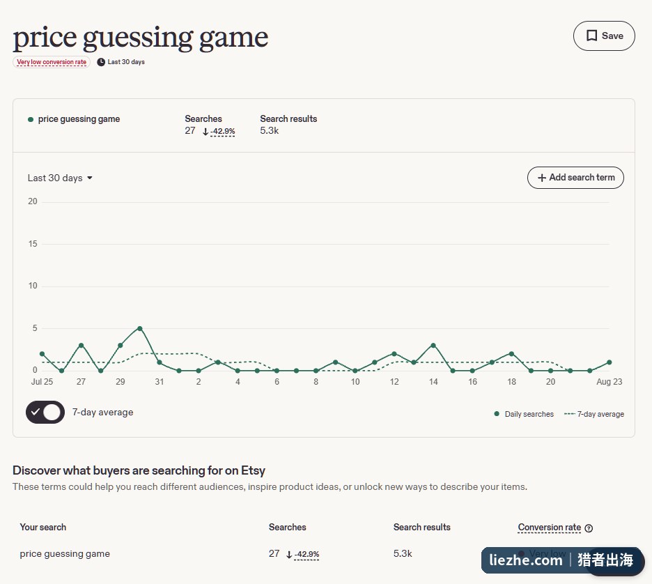 Etsy搜索分析显示price guessing game关键词搜索量下滑且转化率偏低
