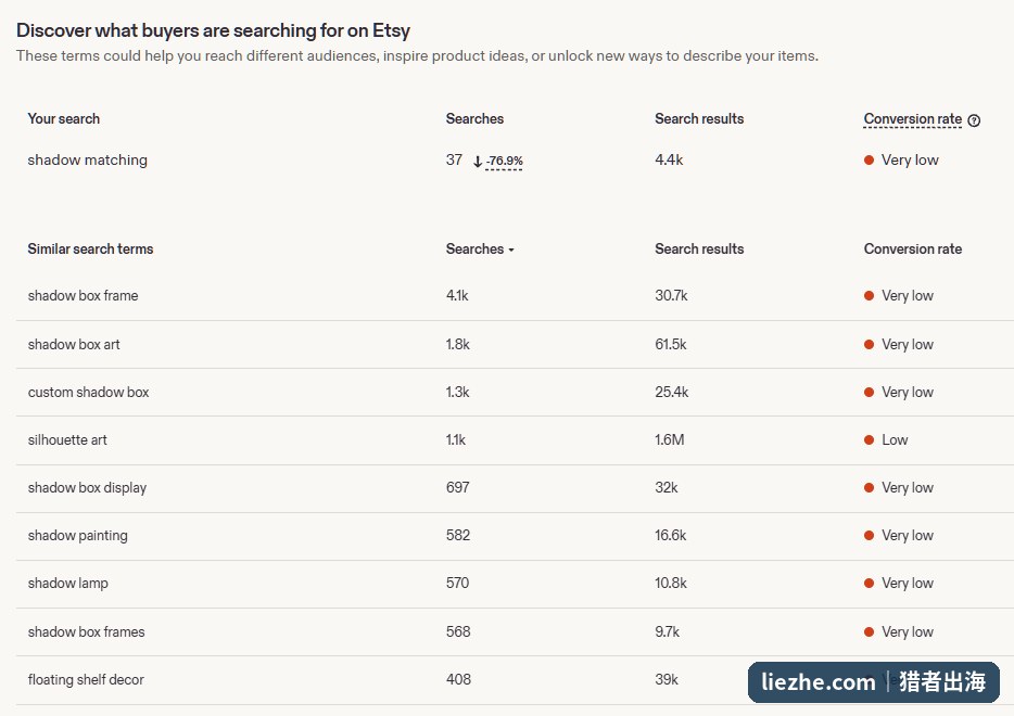 Etsy关键词工具显示shadow matching的搜索量只有37,转化率极低
