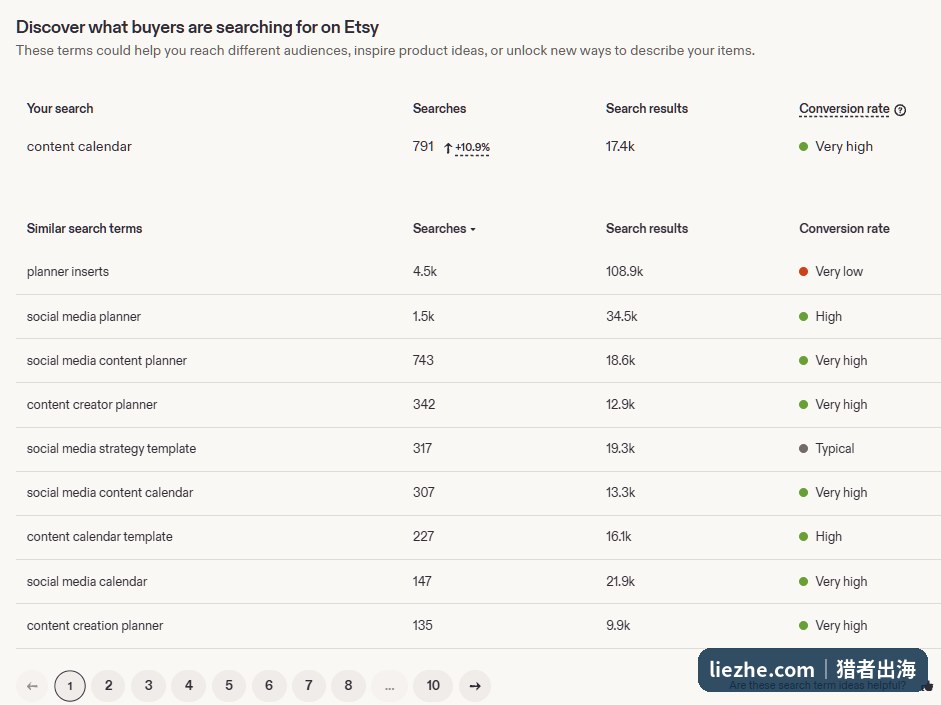 Etsy卖家后台搜索词数据:content calendar相关词转化率Very high