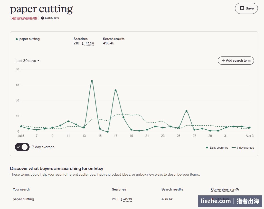 Etsy工具显示paper cutting近30天搜索量218,搜索结果43.6万
