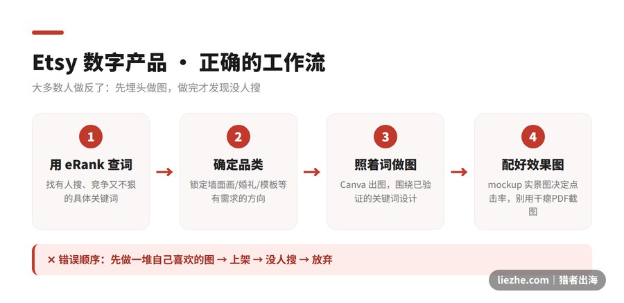 Etsy数字产品正确工作流程图:查词到确定品类到做图到配效果图