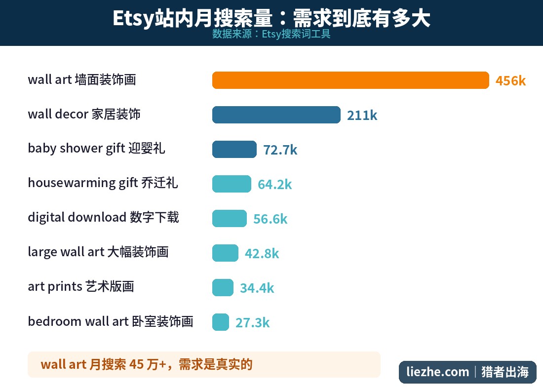Etsy站内月搜索量柱状图,wall art等核心关键词数据