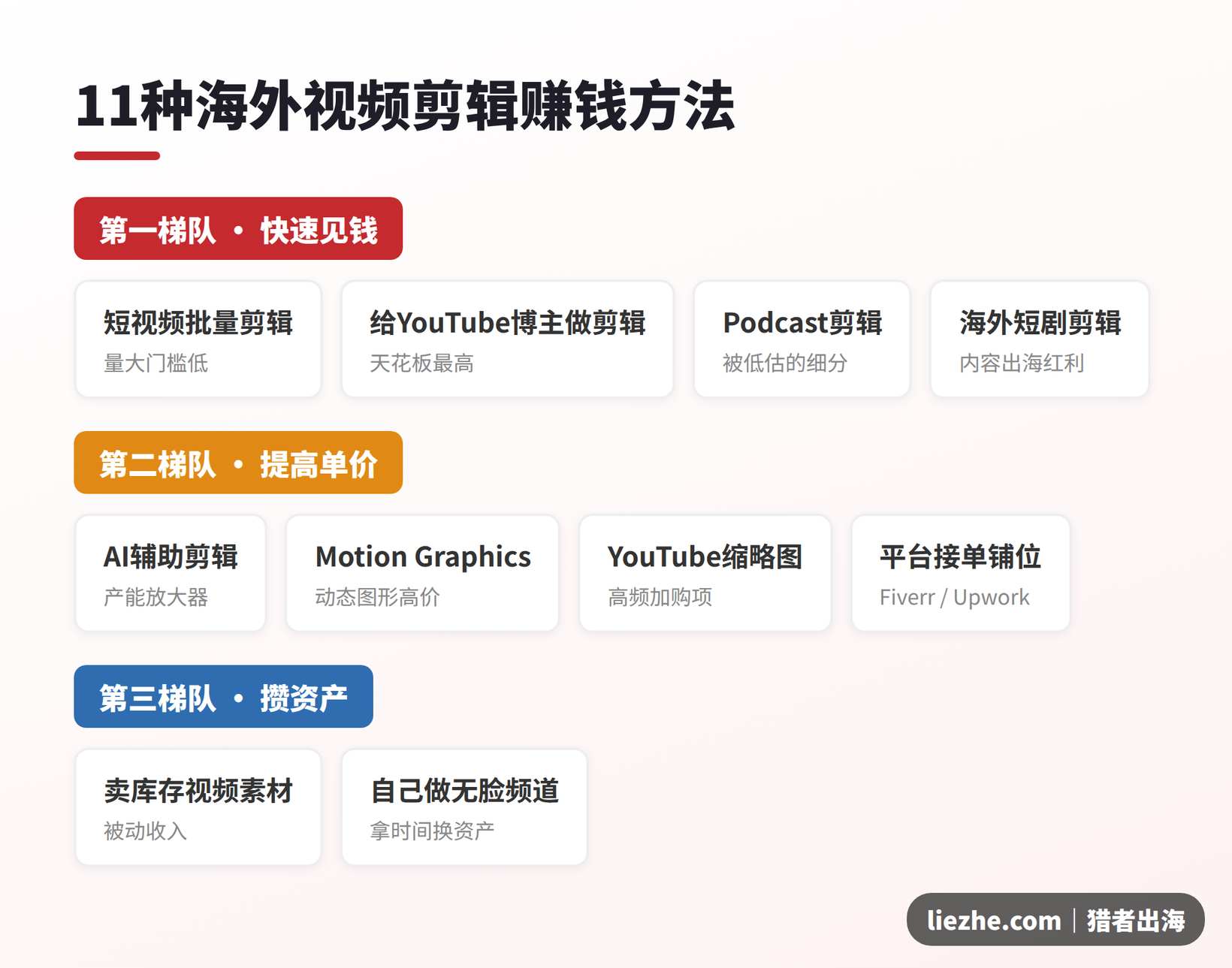 11种海外视频剪辑赚钱方法总览思维导图