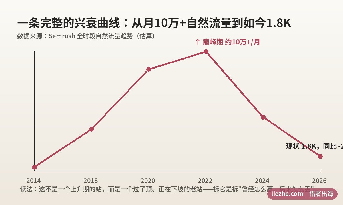 精油站兴衰曲线 从月十万自然流量跌到1800
