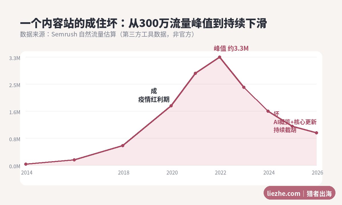 内容站成住坏流量曲线从300万峰值持续下滑示意图