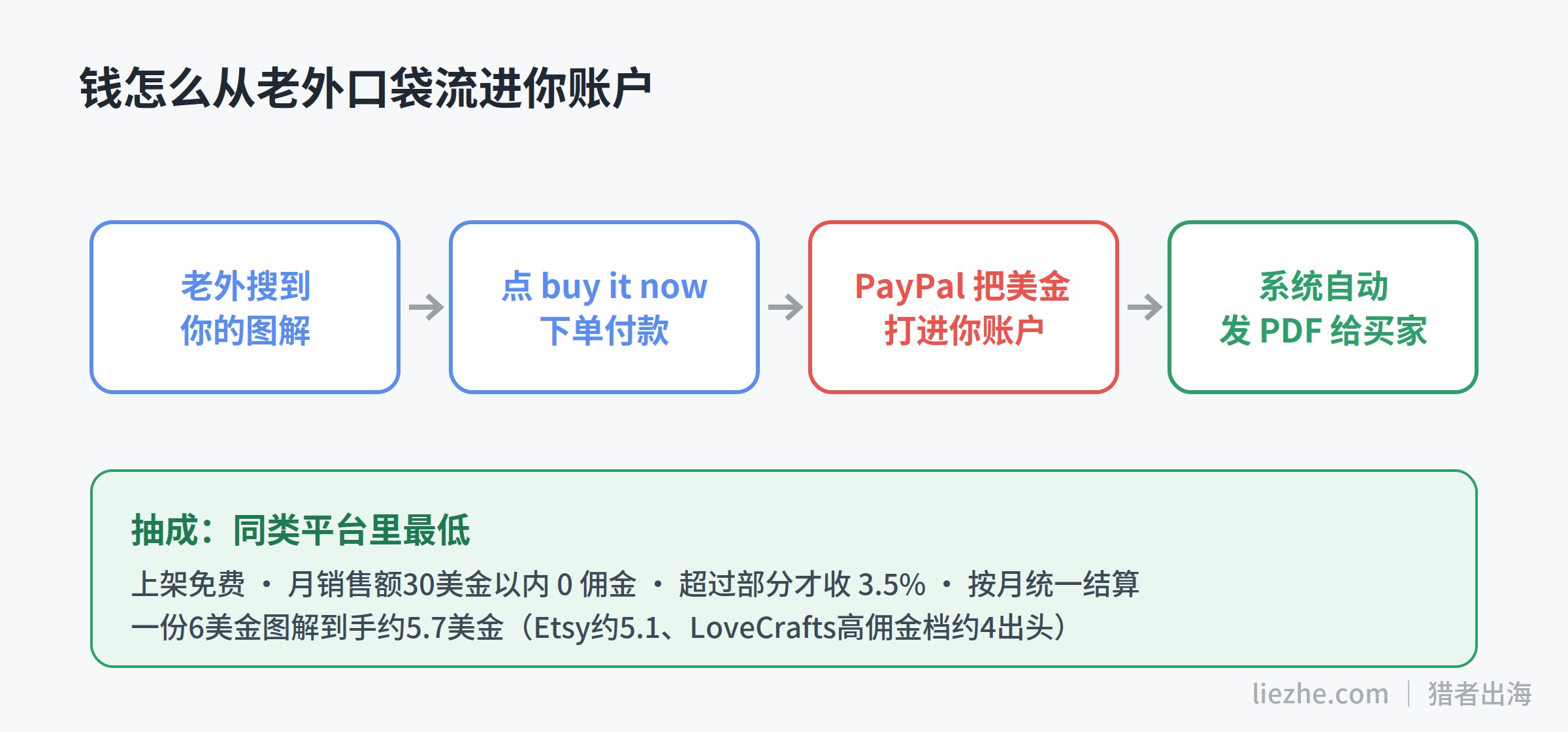 Ravelry编织图解销售的钱流路径和抽成结构图