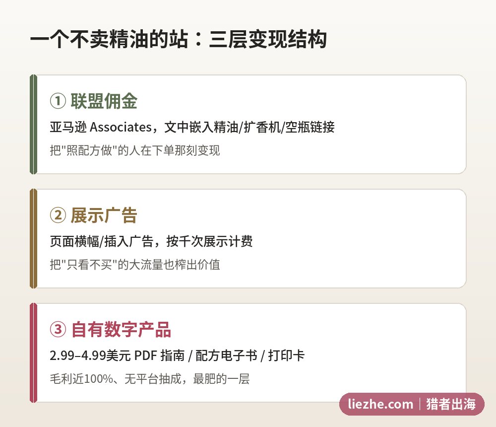 一个不卖精油的站三层变现结构 联盟佣金 展示广告 自有数字产品