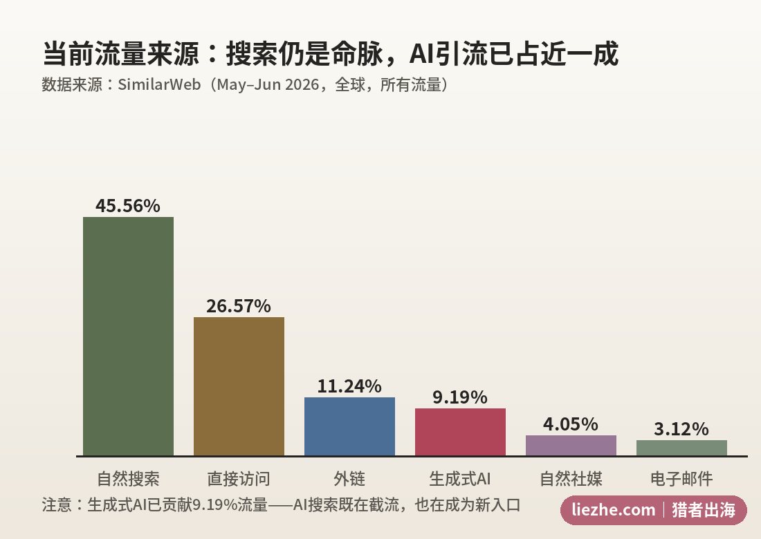 当前流量来源占比 搜索仍是命脉 生成式AI已占近一成