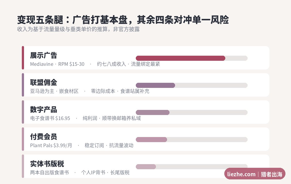 变现五条腿广告联盟数字产品会员实体书结构与占比图