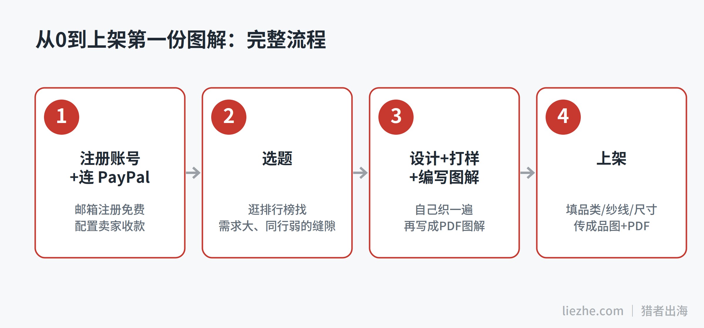 Ravelry图解从注册到上架的完整操作流程图