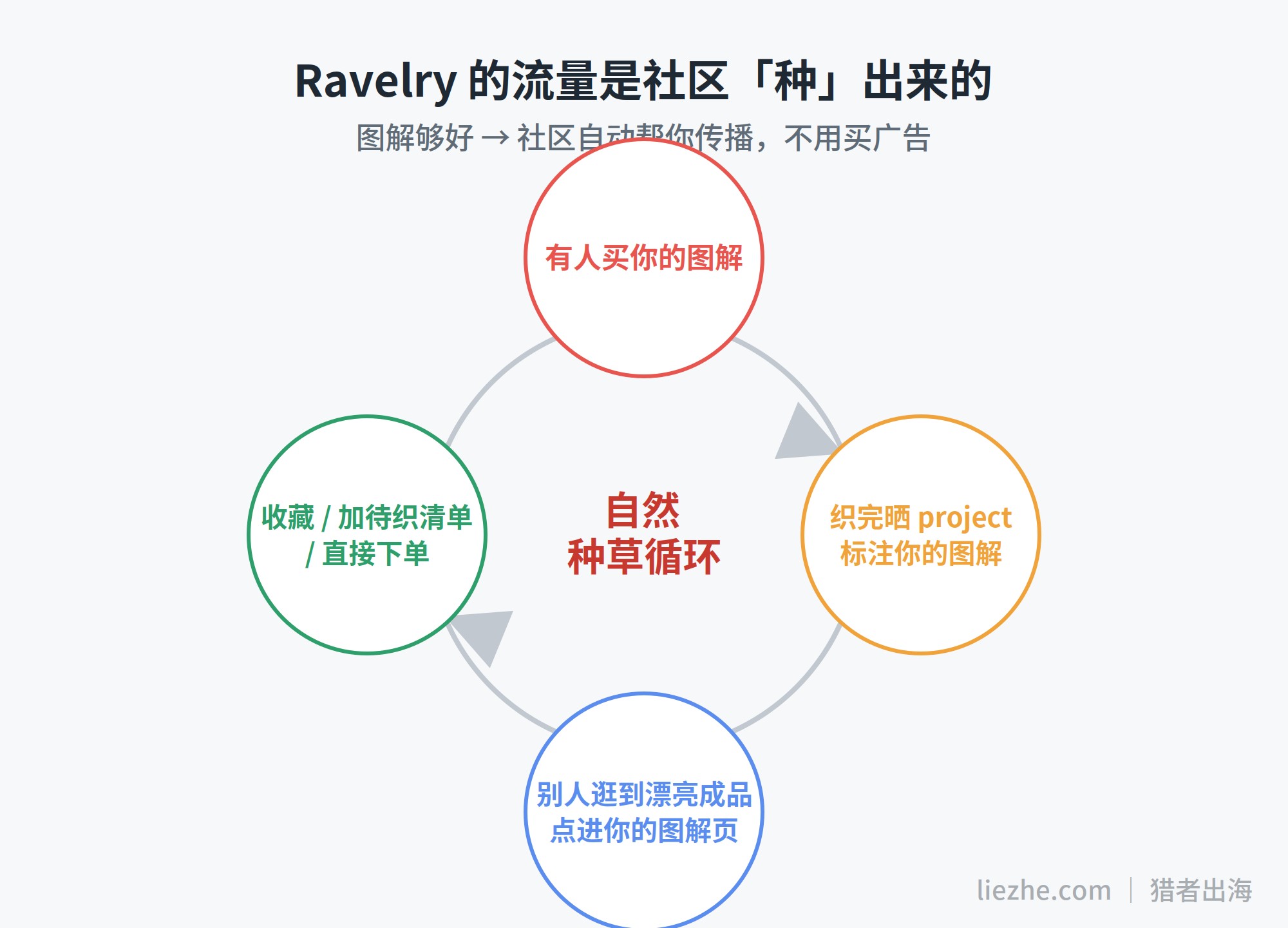 Ravelry社区自然种草流量循环:晒project带来曝光