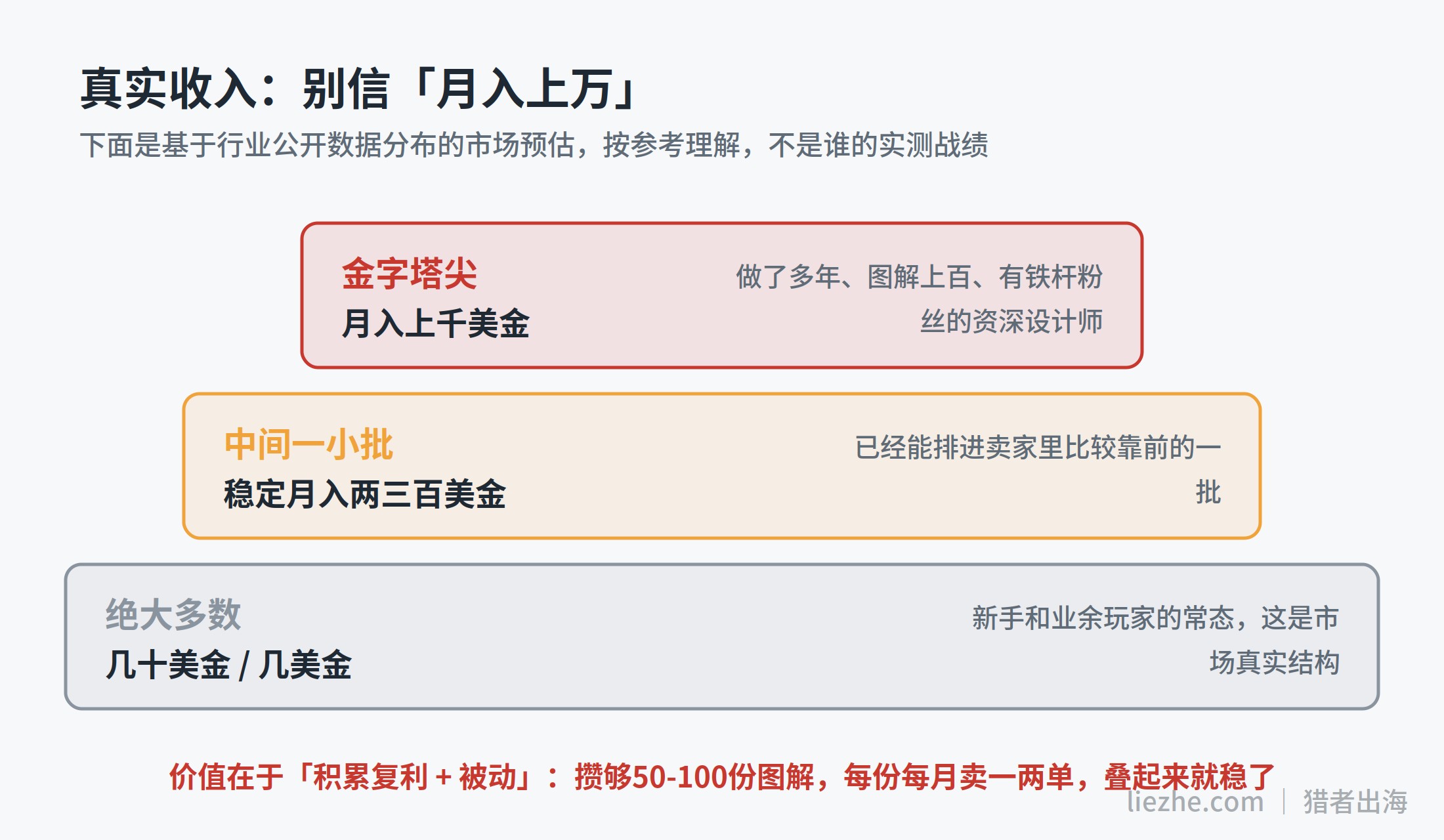 Ravelry编织图解卖家收入分层示意图:多数人赚零花钱
