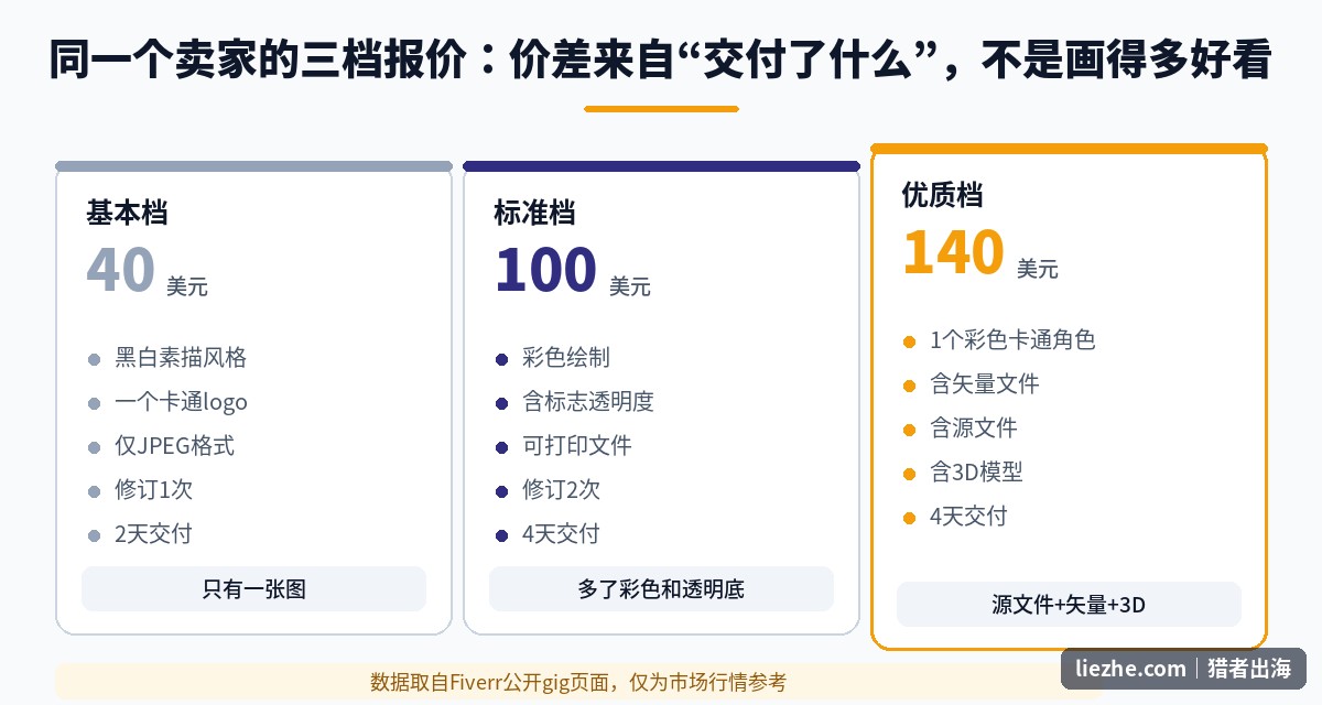 吉祥物设计三档价格的差异分析:价差来自交付物