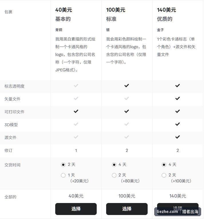 Fiverr吉祥物设计卖家的三档套餐报价对比表