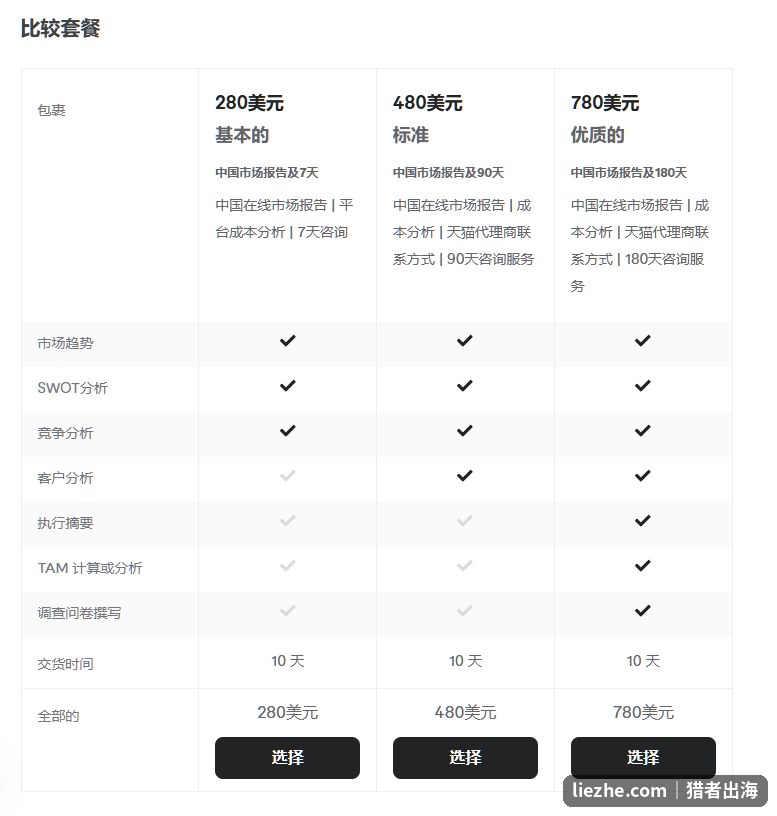 Fiverr上中国市场进入服务的三档套餐定价,280到780美元