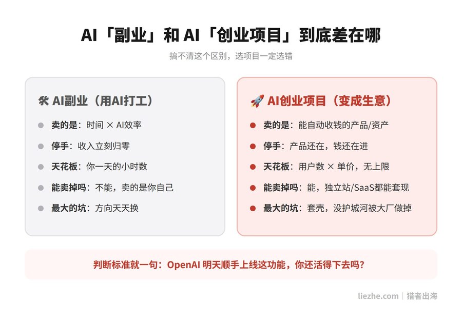 AI副业和AI创业项目的区别对比图
