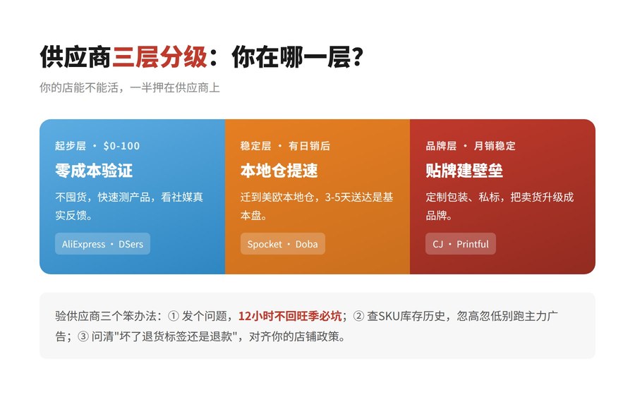 无货源电商供应商三层分级:起步层、稳定层、品牌层及对应平台