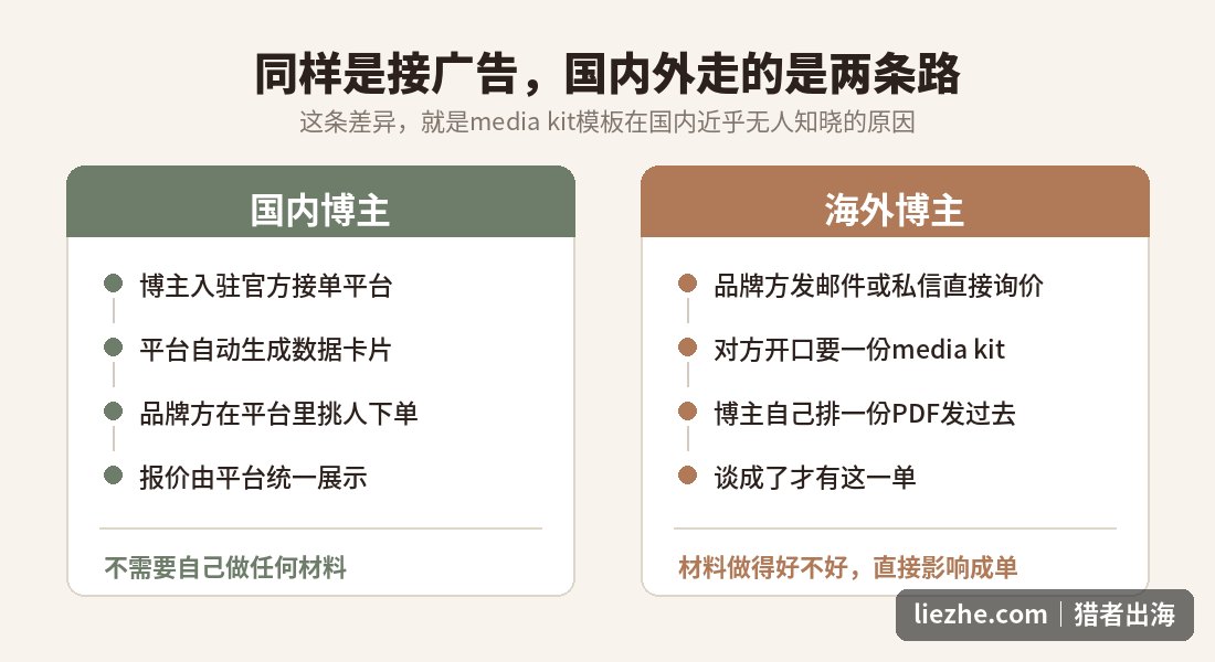 国内博主与海外博主接广告流程对比图,说明media kit需求的来源