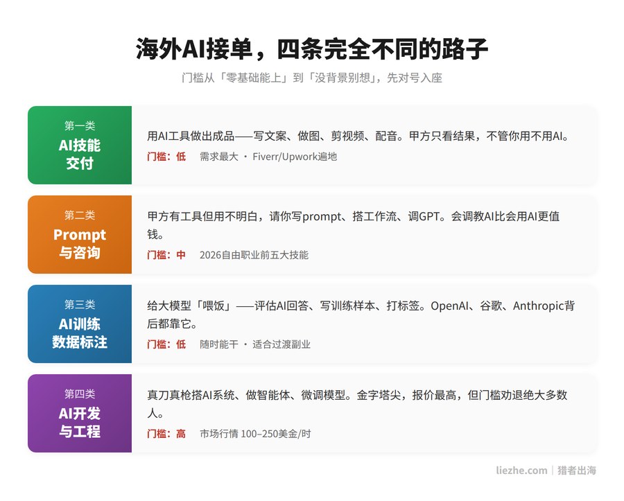 海外AI副业接单四大类型对比图