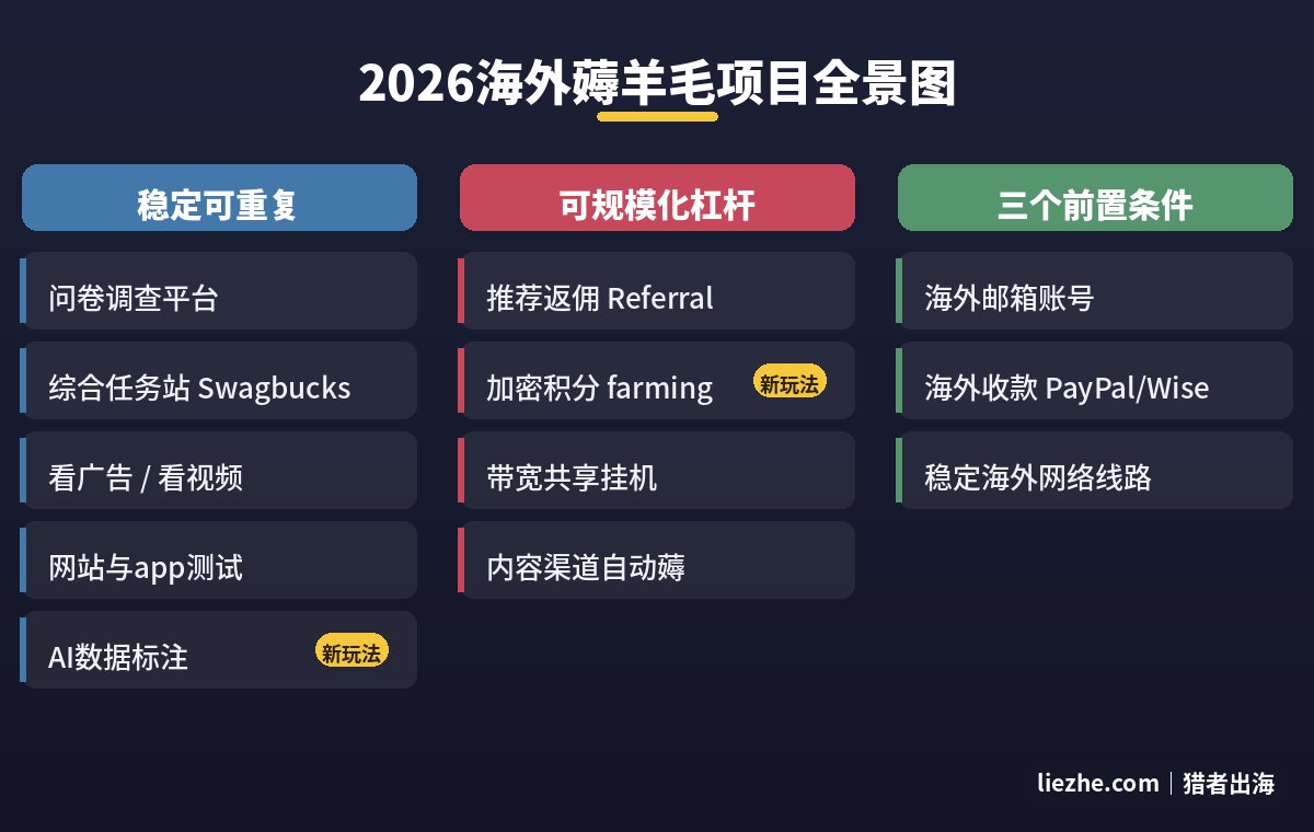 2026海外薅羊毛项目全景分类思维导图
