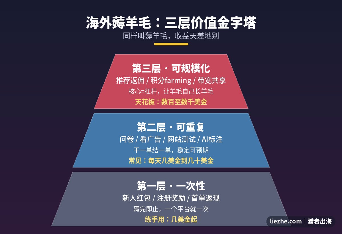 海外薅羊毛三层价值金字塔对比图
