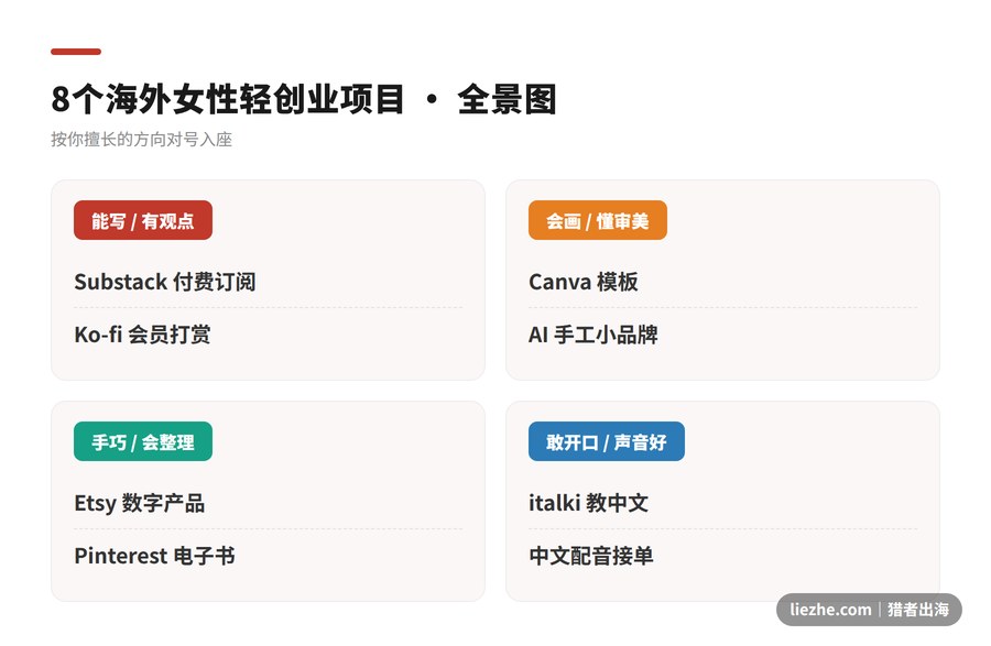 8个海外女性轻创业项目全景图,按能写、会画、手巧、敢开口四类划分