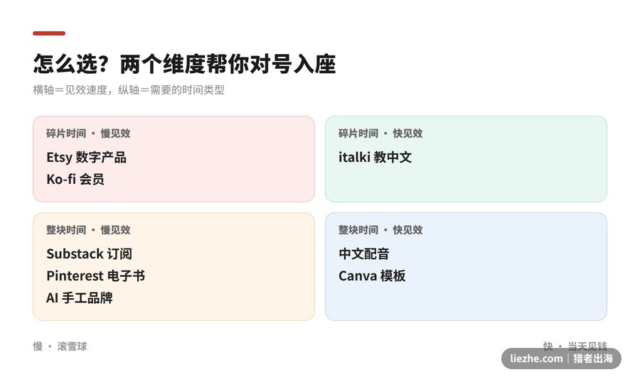 按时间类型和见效速度两维度给8个海外轻创业项目分区的四象限图