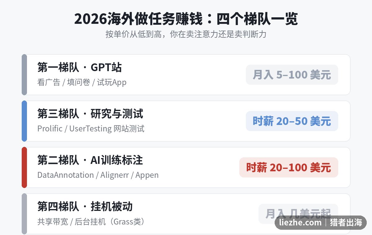 2026海外做任务赚钱平台四梯队单价对比图