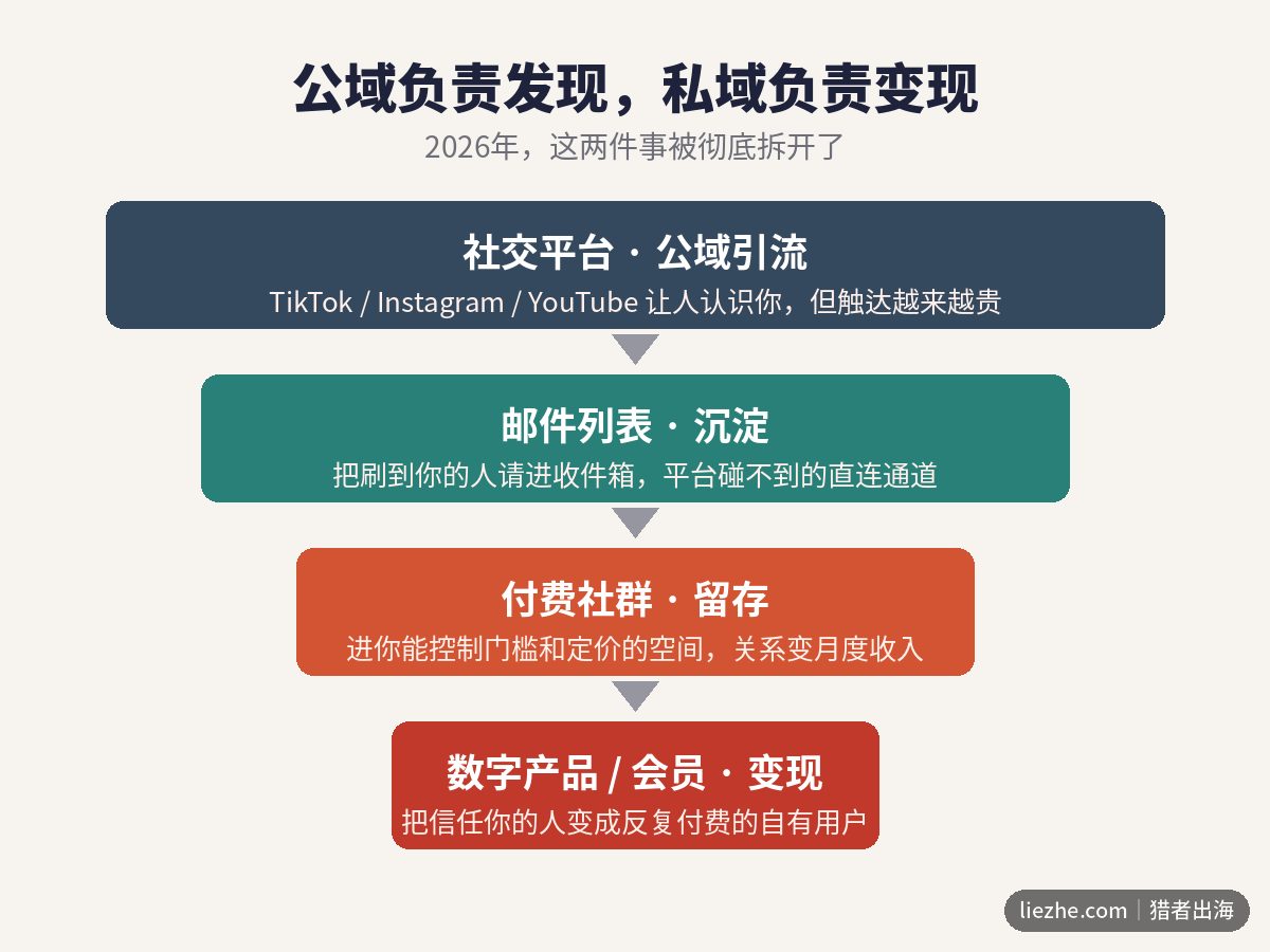 海外私域赚钱从公域流量到自有付费用户的转化漏斗