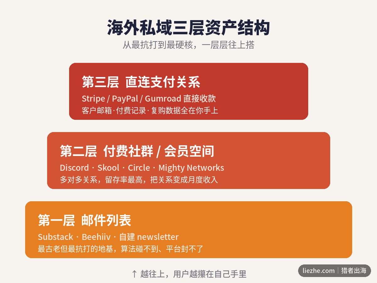 海外私域三层资产结构:邮件列表付费社群直连支付
