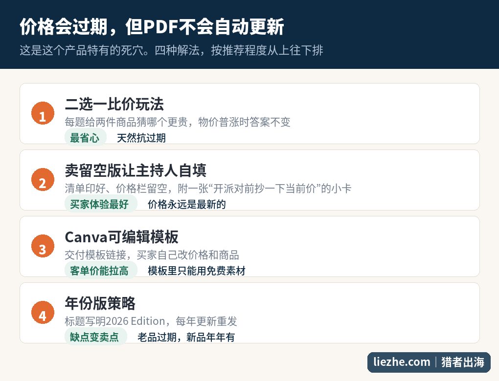 价格竞猜游戏价格过期问题的四种解决方案对比图