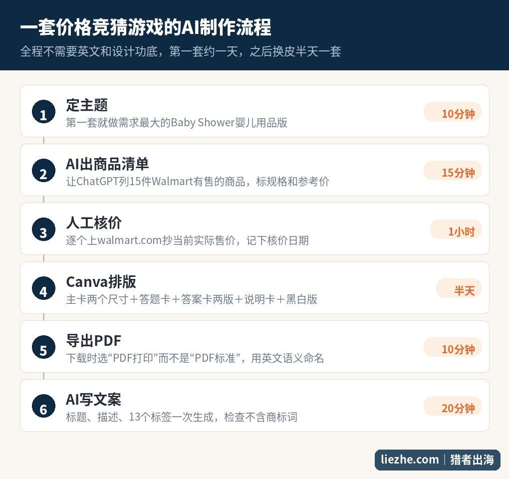 用AI制作价格竞猜游戏数字产品的六步流程图