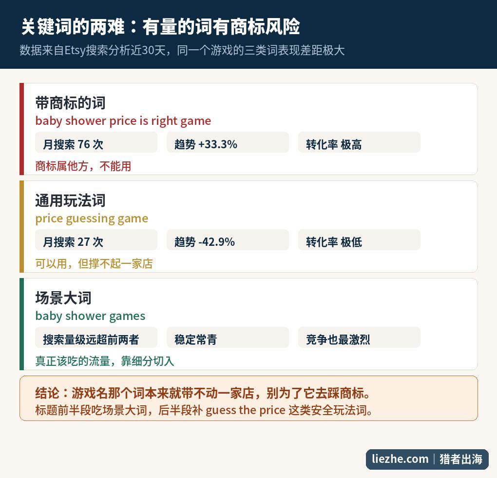 价格竞猜游戏三类关键词的数据对比和取舍决策图