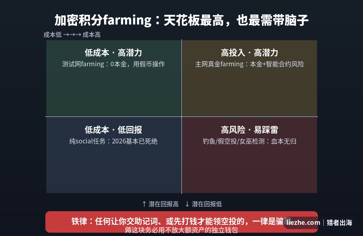 加密积分farming收益与风险四象限图