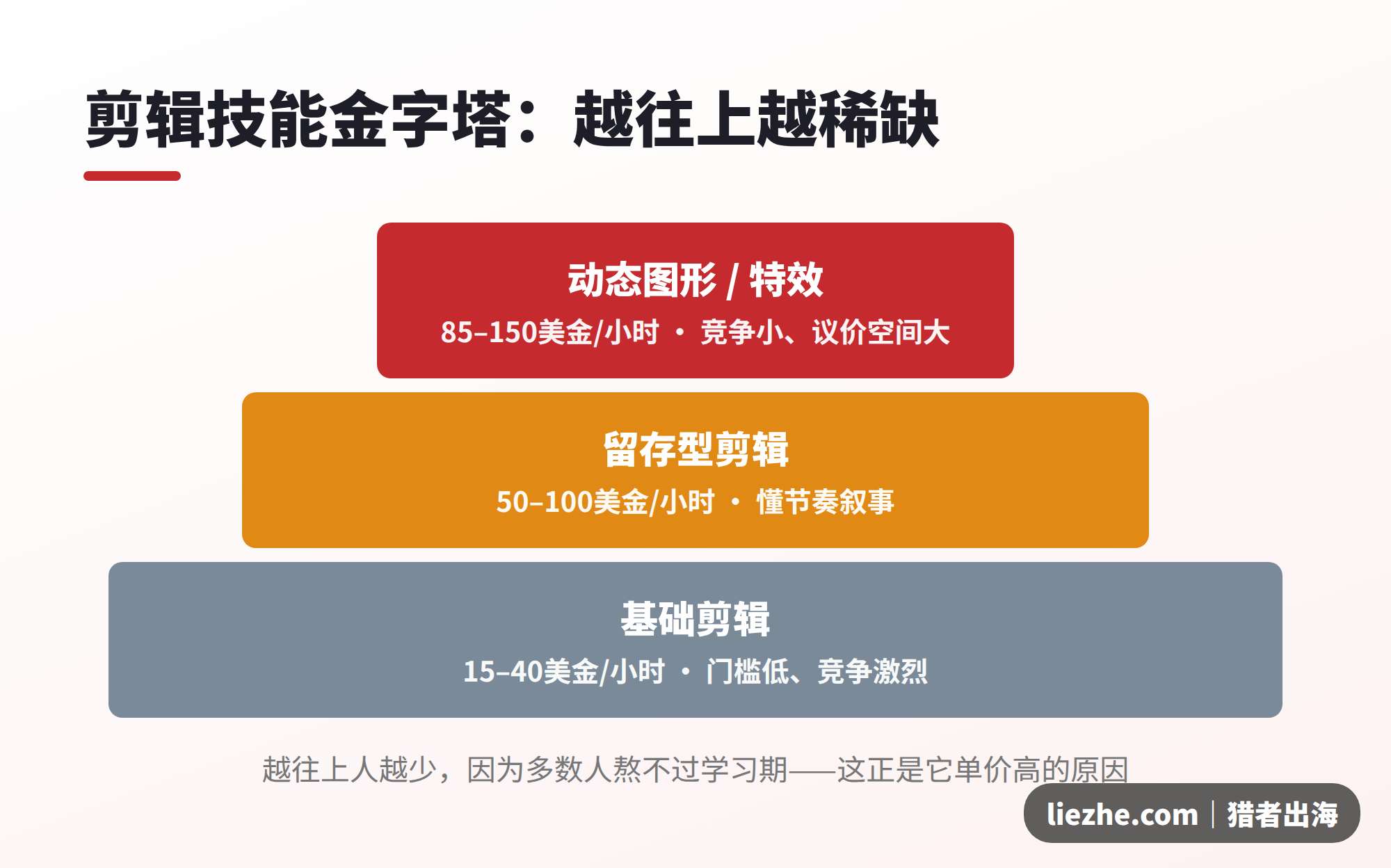 剪辑技能金字塔,基础剪辑、留存剪辑、动态图形单价分层