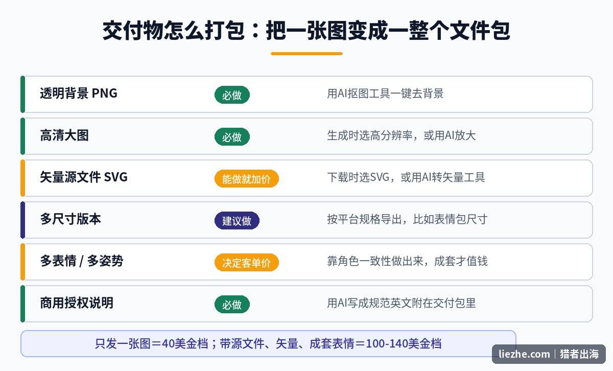 吉祥物设计交付物打包清单:透明PNG、矢量源文件、多尺寸、授权说明