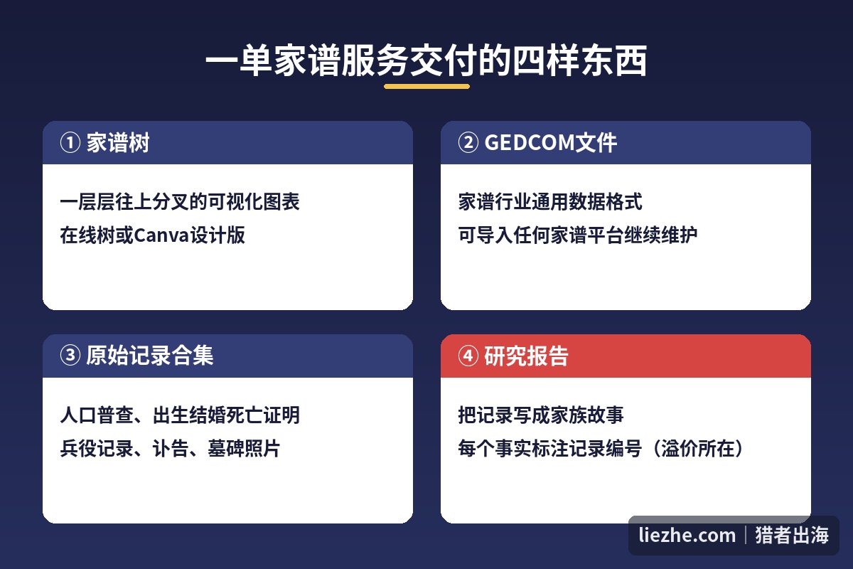 家谱订单交付四件套：家谱树GEDCOM记录合集研究报告