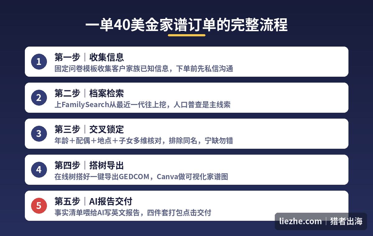 家谱接单从收集信息到AI报告交付的五步操作流程