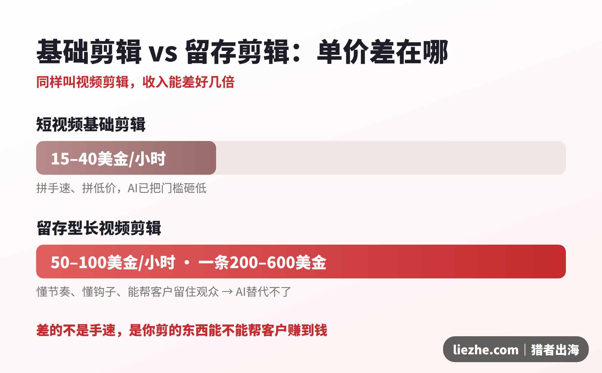 短视频基础剪辑与留存剪辑单价对比图
