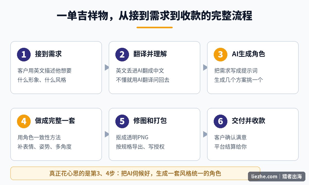 吉祥物设计接单从需求到收款的完整六步流程