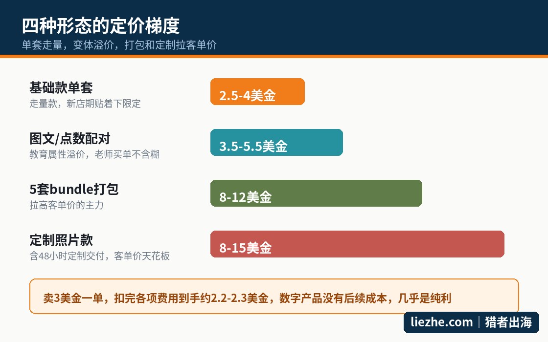 记忆配对四种产品形态的定价梯度图