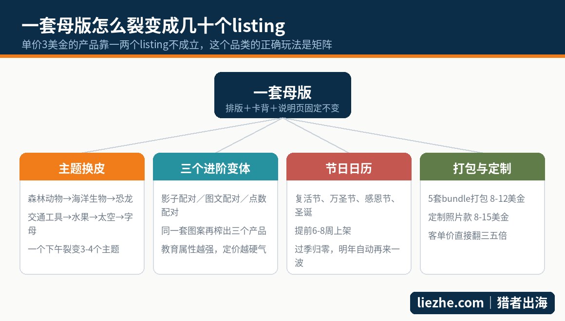 记忆配对一套母版裂变成多个listing的路径图